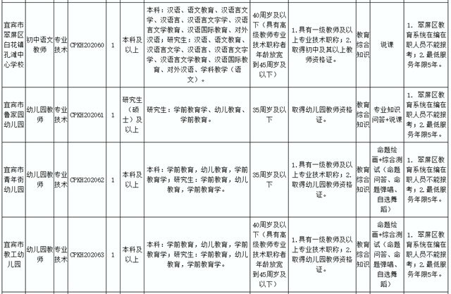 89人！宜宾这些事业单位招人了 !这些岗位不用笔试……(图14)