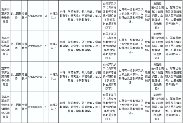 89人！宜宾这些事业单位招人了 !这些岗位不用笔试……(图15)