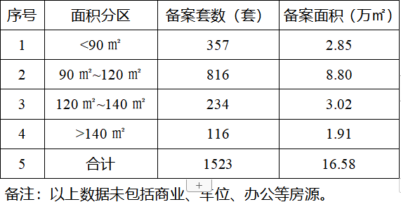 2021年1月泸州主城区在售项目销售数据发布，城西楼盘还是热点(图2)