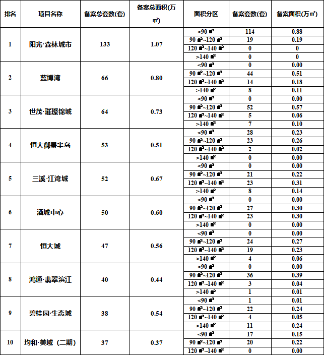 2021年1月泸州主城区在售项目销售数据发布，城西楼盘还是热点(图3)