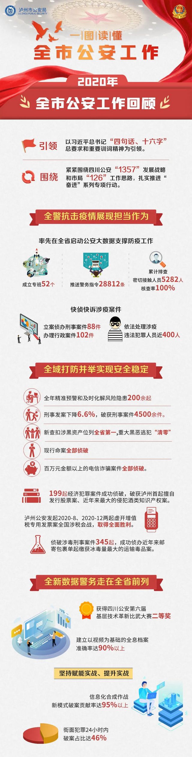 一图读懂丨2021年泸州公安工作这样干