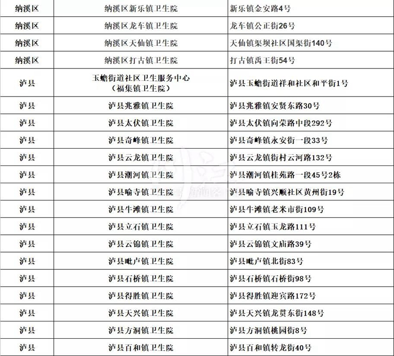 泸州核酸采样点已覆盖7个区县基层医疗机构（附全名单）(图3)