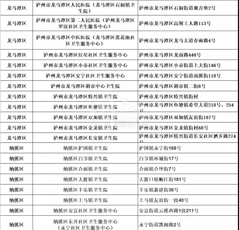 泸州核酸采样点已覆盖7个区县基层医疗机构（附全名单）(图2)