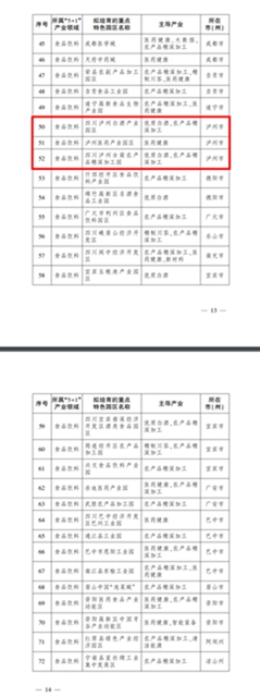 到2023年底，四川将建设100个左右重点特色园区，其中这些在泸州！(图3)