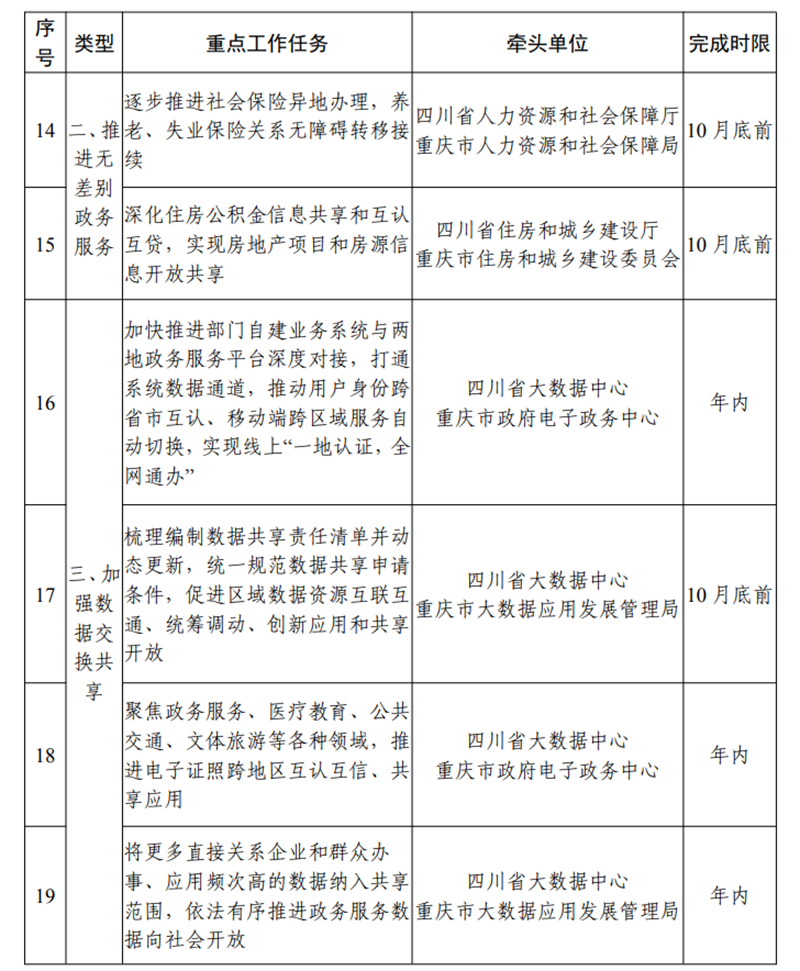 这些证明不用跨省！第二批川渝通办事项清单来了(图13)