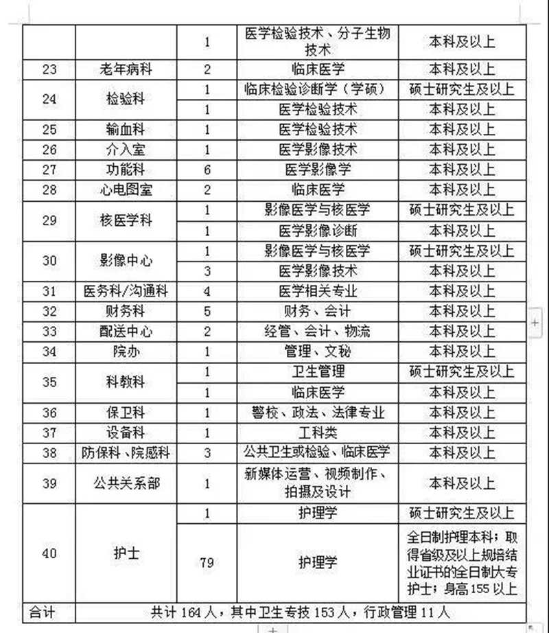 164个岗位！内江这家大医院正面向全国招人(图2)