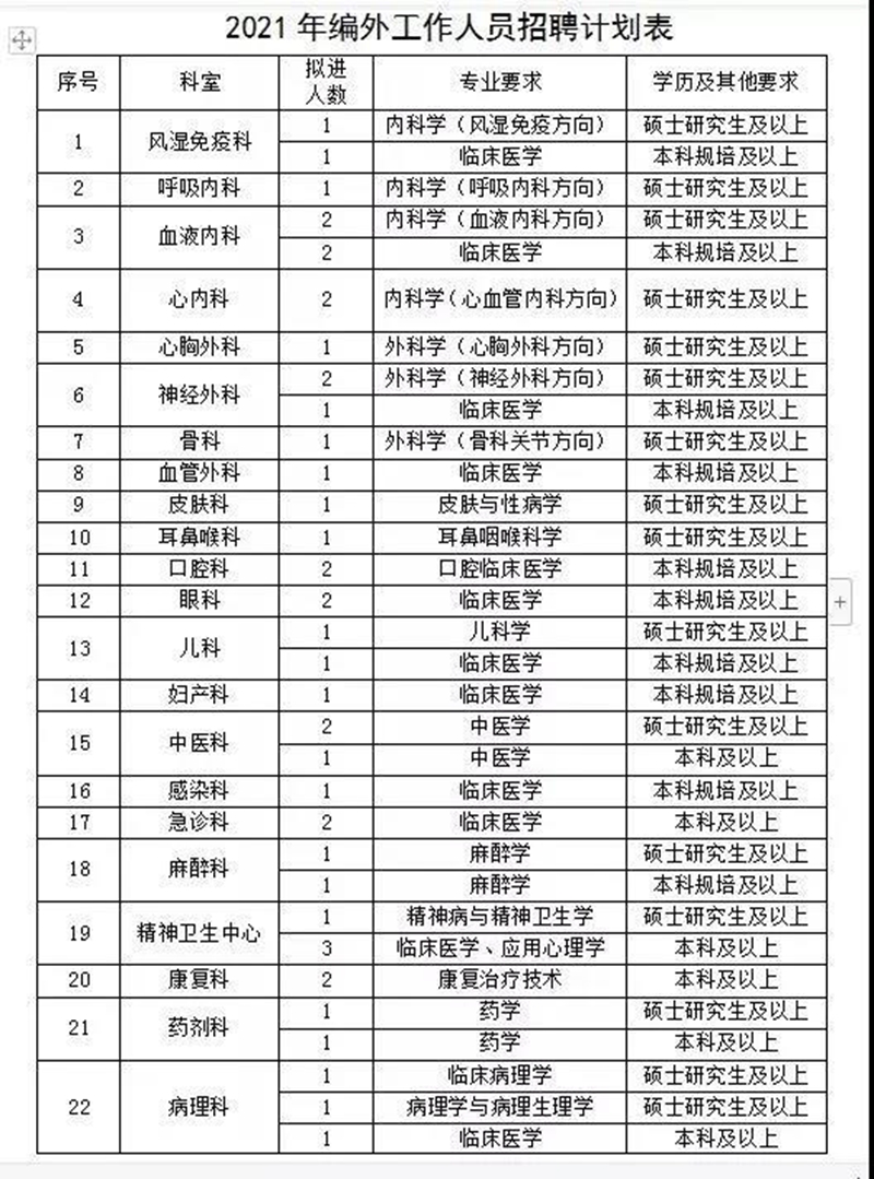 164个岗位！内江这家大医院正面向全国招人(图1)