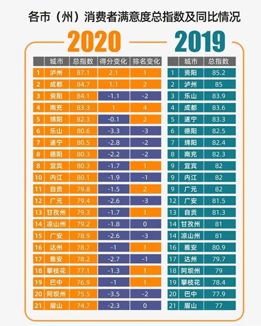 2020年度消费者满意度指数报告｜泸州排名全省第一！(图2)