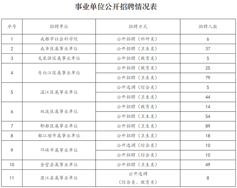 找工作的看过来！成都一大波事业单位招聘来了！