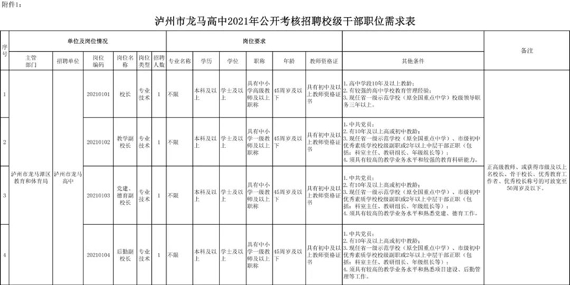 附职位表！龙马高中公开考核招聘校级干部及教师！(图2)