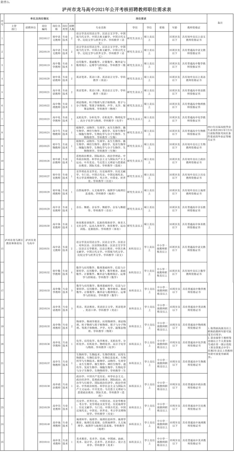 附职位表！龙马高中公开考核招聘校级干部及教师！(图4)