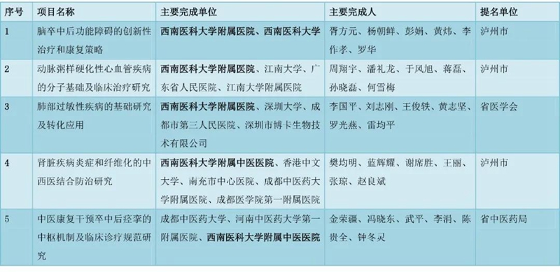 西南医科大学7项成果获省科技进步奖！(图3)