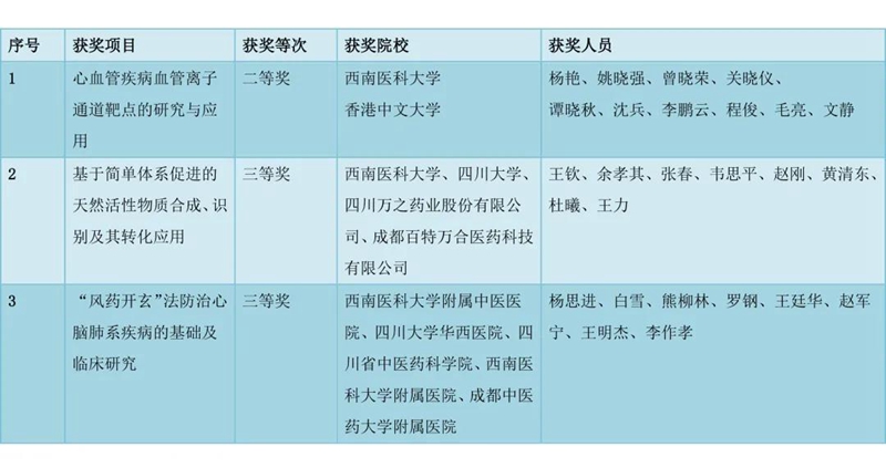 西南医科大学7项成果获省科技进步奖！(图4)