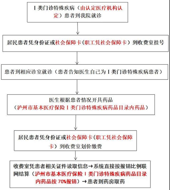 公告丨泸州福欣医院开通Ⅰ类门特联网结算！(图2)