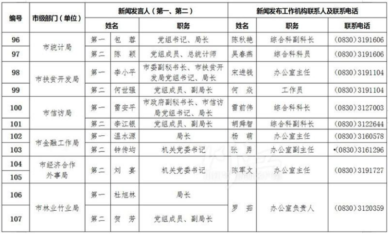 泸州公布全市新闻发言人名单及工作机构电话(图10)