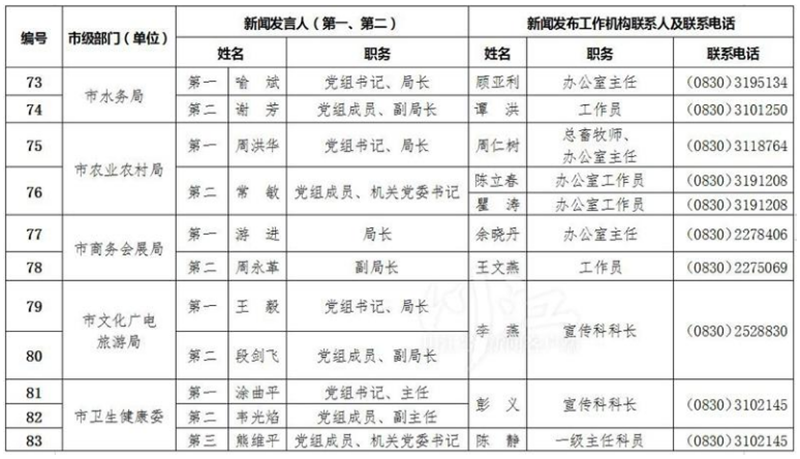 泸州公布全市新闻发言人名单及工作机构电话(图8)