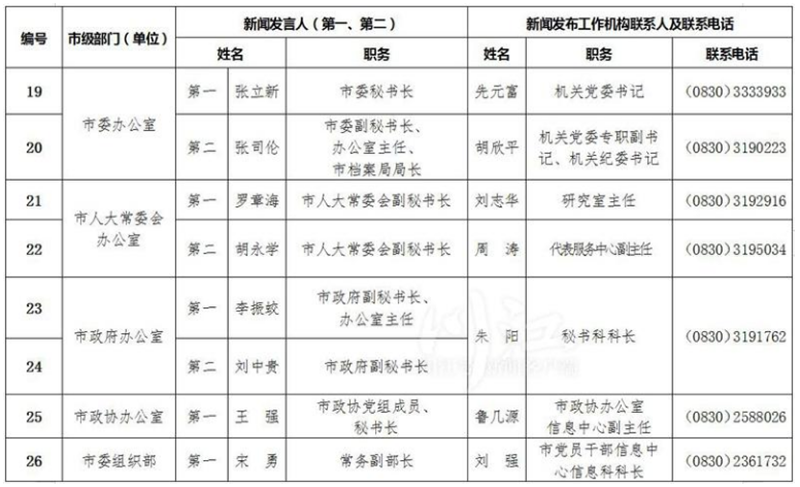 泸州公布全市新闻发言人名单及工作机构电话(图3)