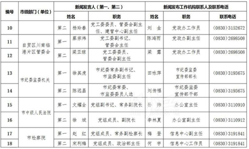 泸州公布全市新闻发言人名单及工作机构电话(图2)