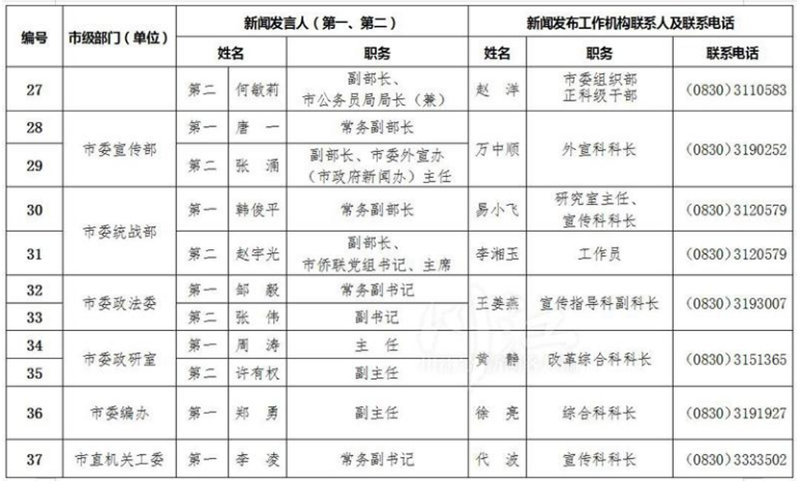 泸州公布全市新闻发言人名单及工作机构电话(图4)