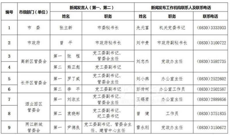 泸州公布全市新闻发言人名单及工作机构电话