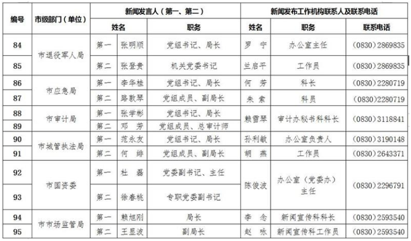 泸州公布全市新闻发言人名单及工作机构电话(图9)