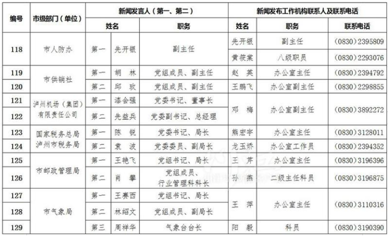 泸州公布全市新闻发言人名单及工作机构电话(图12)