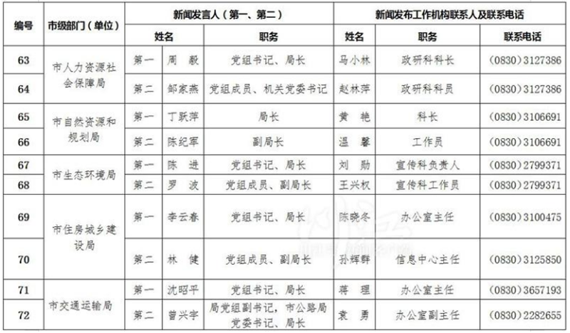 泸州公布全市新闻发言人名单及工作机构电话(图7)