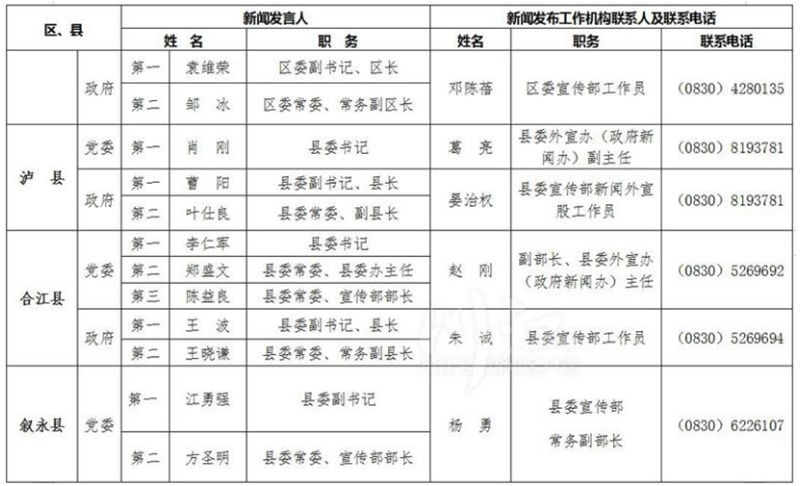 泸州公布全市新闻发言人名单及工作机构电话(图22)