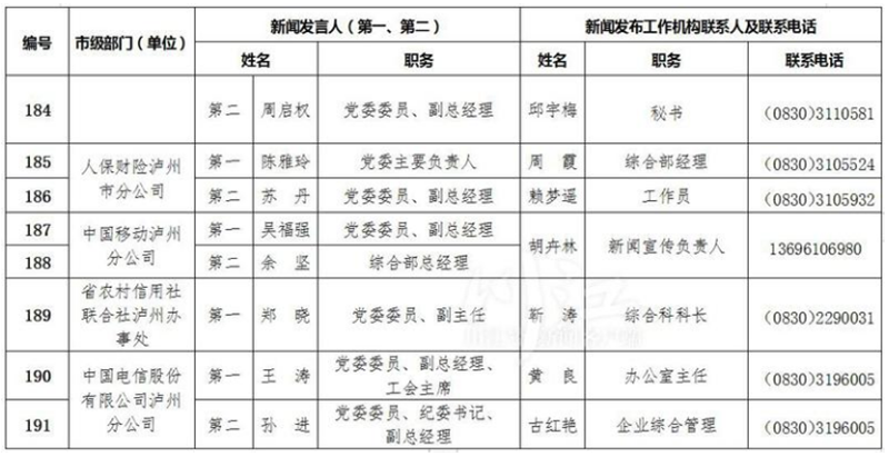 泸州公布全市新闻发言人名单及工作机构电话(图20)