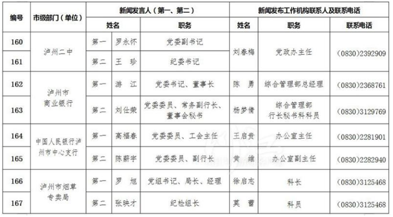 泸州公布全市新闻发言人名单及工作机构电话(图16)
