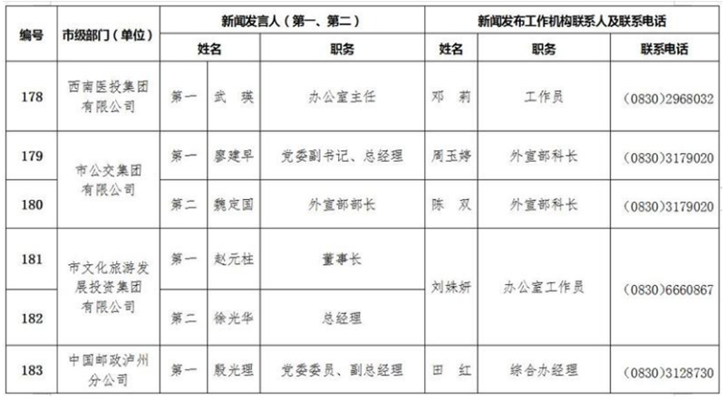 泸州公布全市新闻发言人名单及工作机构电话(图19)