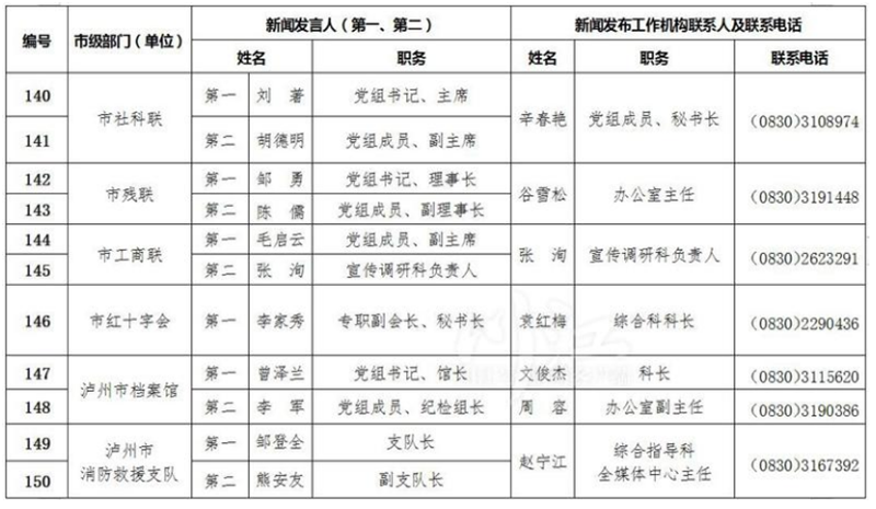 泸州公布全市新闻发言人名单及工作机构电话(图14)