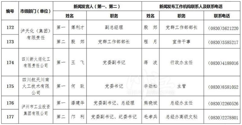 泸州公布全市新闻发言人名单及工作机构电话(图18)