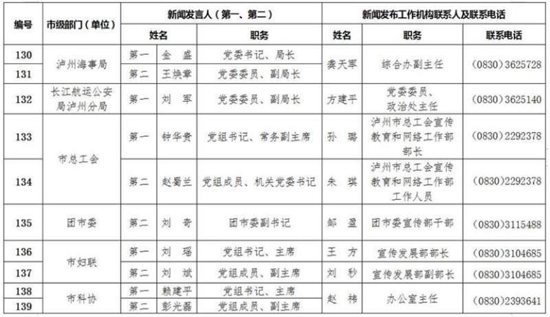 泸州公布全市新闻发言人名单及工作机构电话(图13)