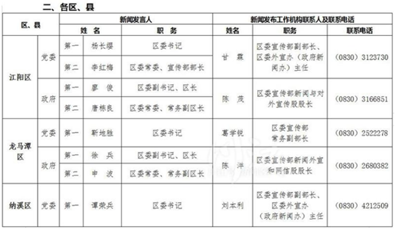 泸州公布全市新闻发言人名单及工作机构电话(图21)