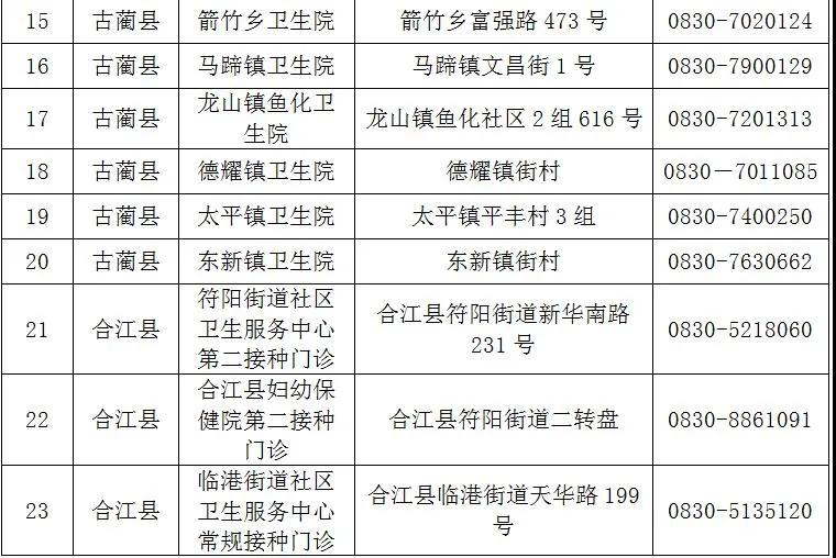 泸州已接种新冠疫苗约36万剂次！（附预约方法和接种点地址、电话）(图6)