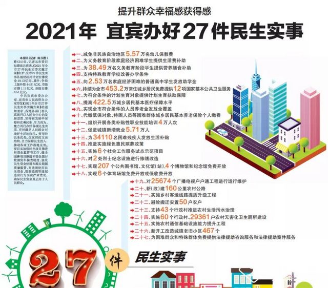 定了！宜宾今年要干27件大事！涉及教育、交通……定了！宜宾今年要干27件大事！涉及教育、交通……