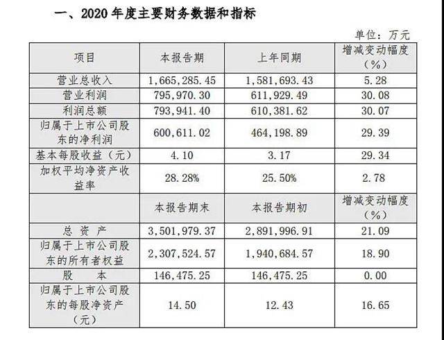 泸州老窖发布业绩快报：2020年实现净利润60亿元，同比增长29%