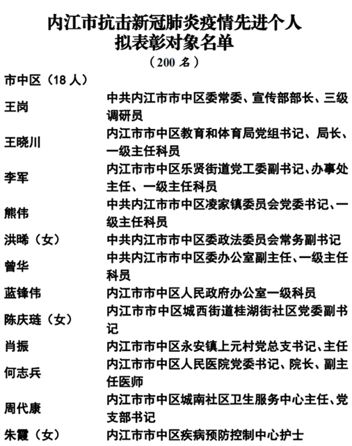 365个!内江抗疫先进名单公示(图1) 365个!内江抗疫先进名单公示(图1)