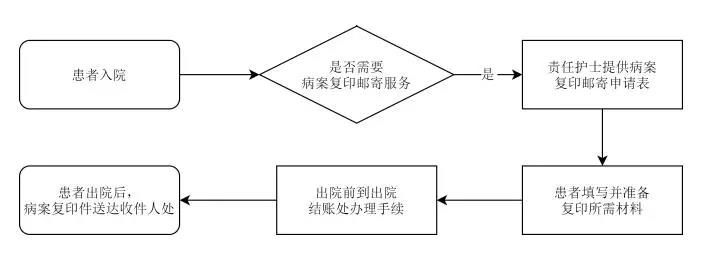 病案复印不用来回跑！泸州市人民医院正式开通病案复印邮寄服务