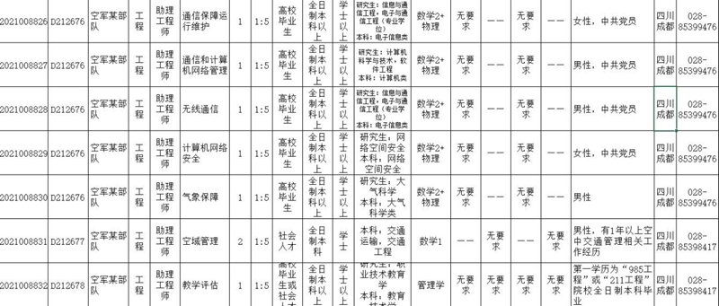 转需！2021年全军面向社会公开招考文职人员 四川多个岗位(图2)