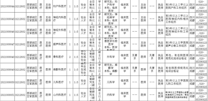 转需！2021年全军面向社会公开招考文职人员 四川多个岗位(图3)