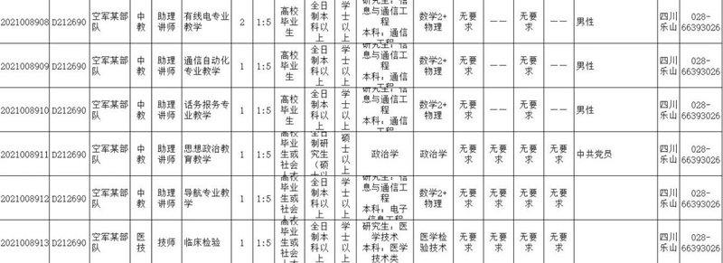 转需！2021年全军面向社会公开招考文职人员 四川多个岗位(图4)