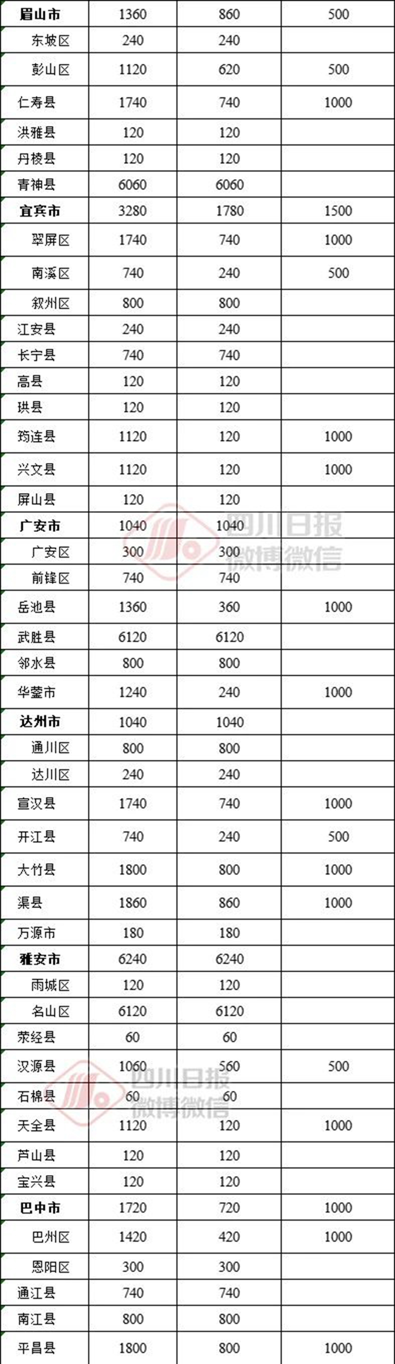 16.5亿元！四川下发财政资金，看看你的家乡能领多少？(图3)
