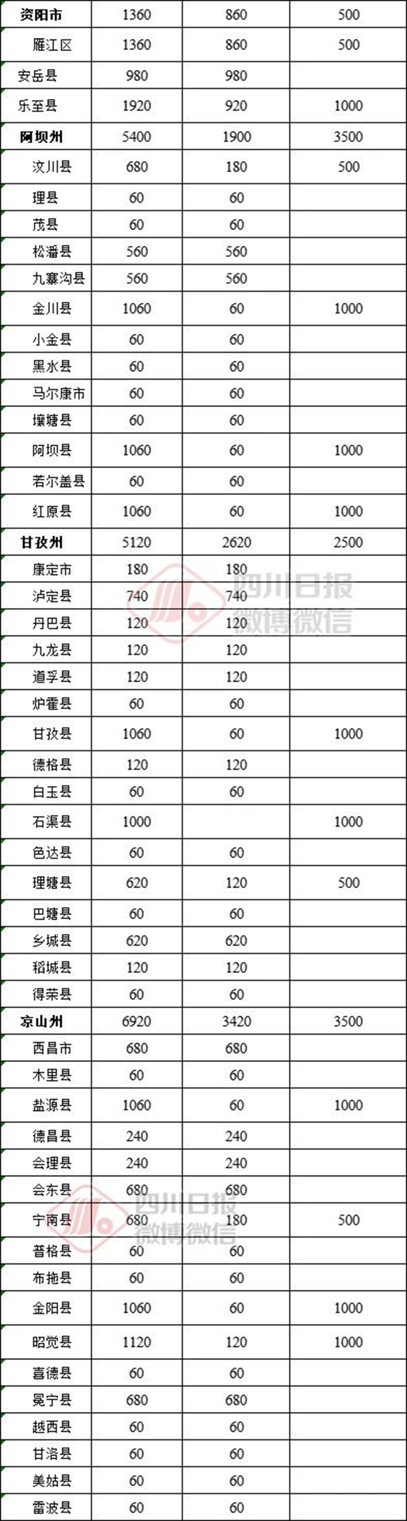 16.5亿元！四川下发财政资金，看看你的家乡能领多少？(图4)