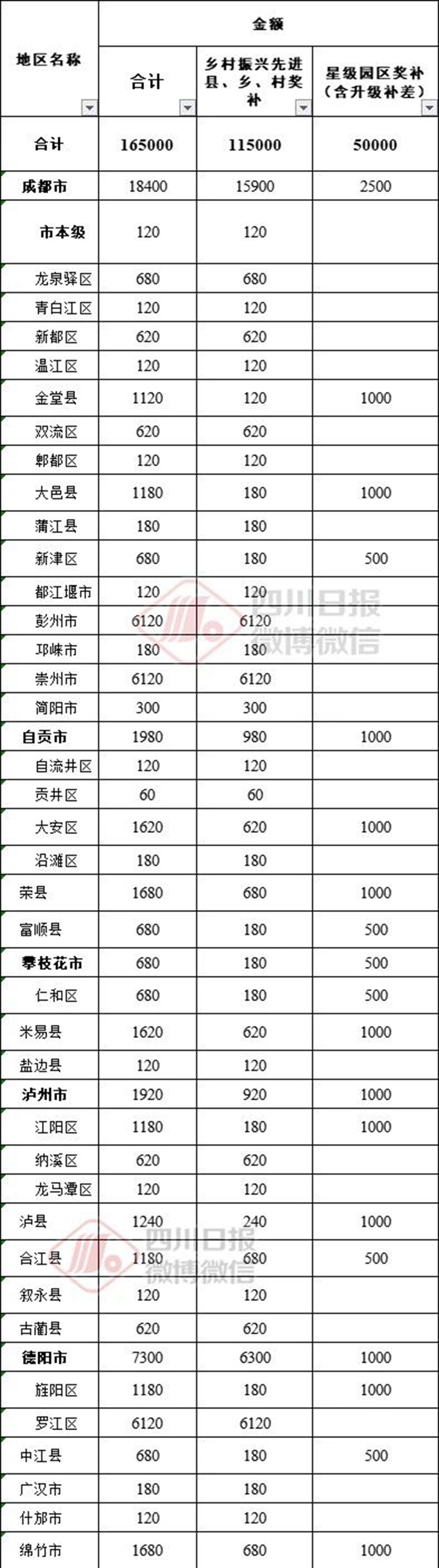 16.5亿元！四川下发财政资金，看看你的家乡能领多少？