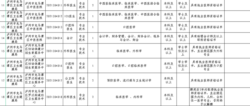 29人!龙马潭区2021年上半年事业单位招考岗位看这里(图2) 29人!龙马潭区2021年上半年事业单位招考岗位看这里(图2)