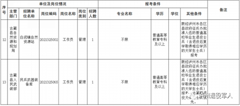 今起报名！泸州面向退役士兵招录事业单位工作人员(图5)