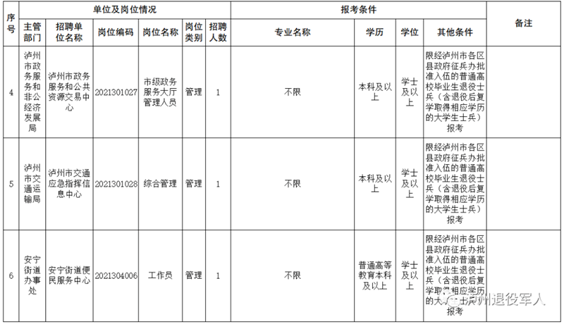 今起报名！泸州面向退役士兵招录事业单位工作人员(图2)