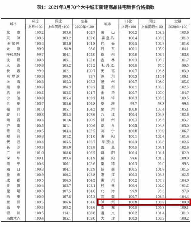 泸州房价自去年10月以来首次上涨，最新楼盘价格发布(图2)